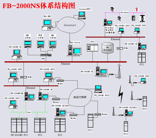 FB-2000NS DCS控制系统